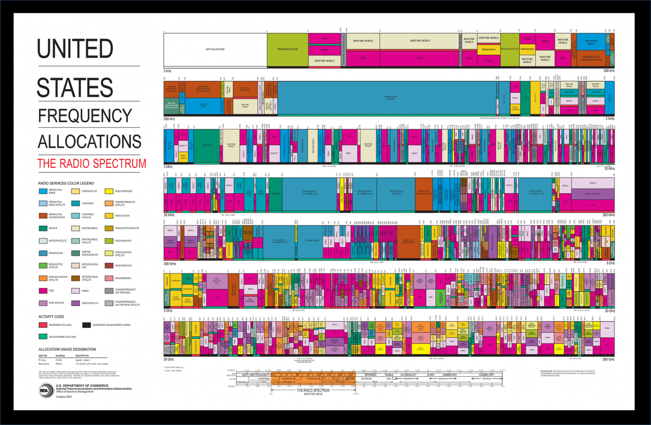 " chart of radio frequencies used in restaurant pager equipment"
